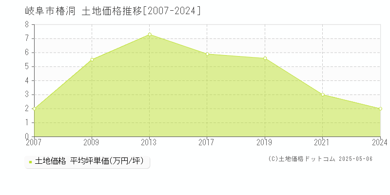 岐阜市椿洞の土地価格推移グラフ 