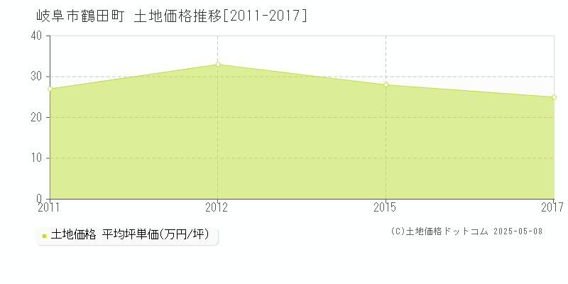 鶴田町(岐阜市)の土地価格推移グラフ(坪単価)[2011-2017年]