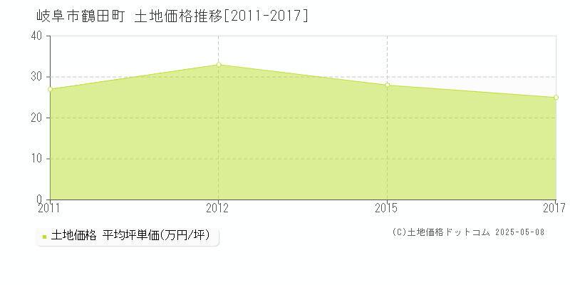 岐阜市鶴田町の土地価格推移グラフ 