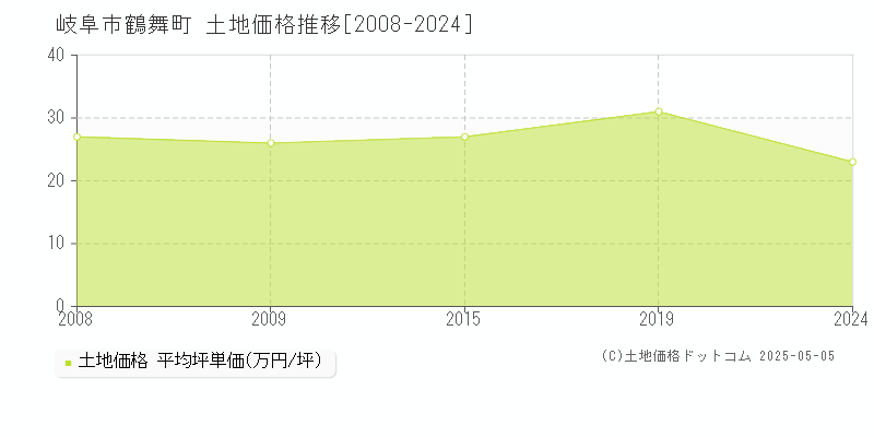 鶴舞町(岐阜市)の土地価格推移グラフ(坪単価)[2008-2024年]