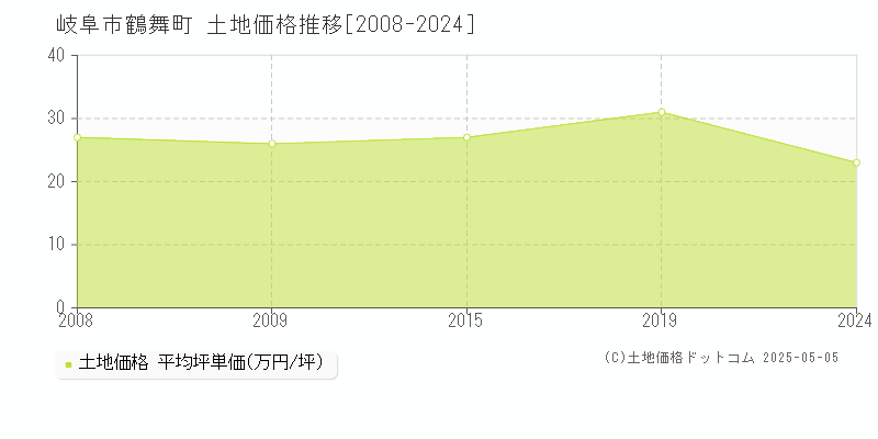 岐阜市鶴舞町の土地価格推移グラフ 