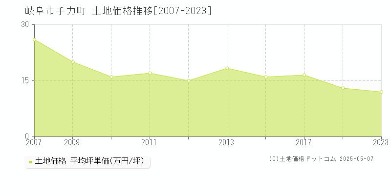 手力町(岐阜市)の土地価格推移グラフ(坪単価)[2007-2023年]