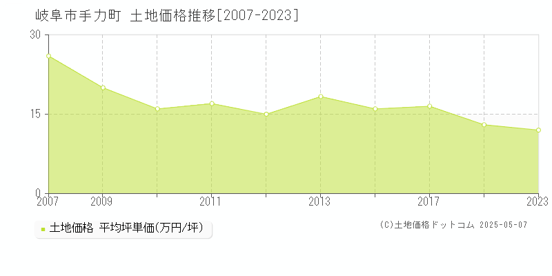 岐阜市手力町の土地価格推移グラフ 