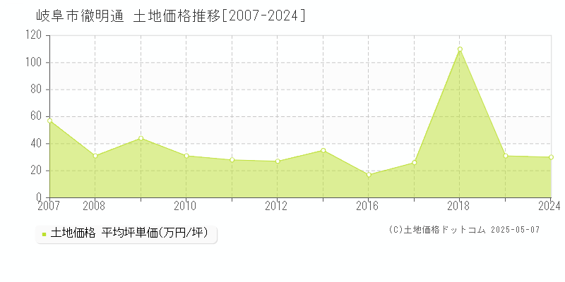 徹明通(岐阜市)の土地価格推移グラフ(坪単価)[2007-2024年]