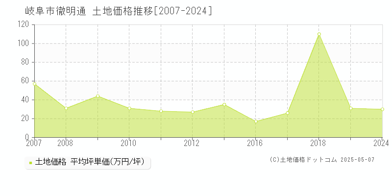 岐阜市徹明通の土地価格推移グラフ 