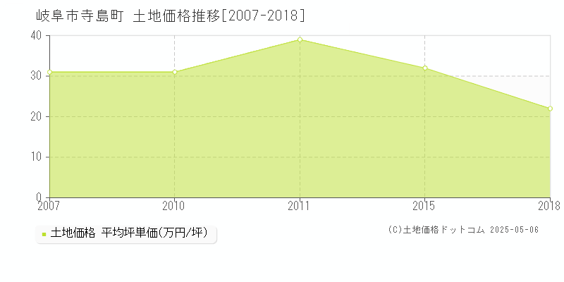 寺島町(岐阜市)の土地価格推移グラフ(坪単価)[2007-2018年]