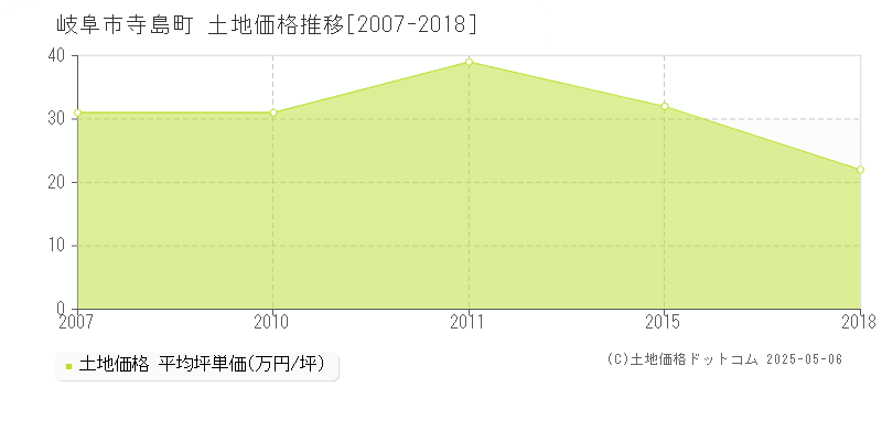 岐阜市寺島町の土地価格推移グラフ 