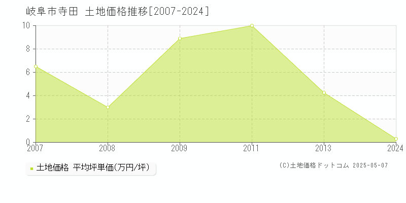 寺田(岐阜市)の土地価格推移グラフ(坪単価)[2007-2024年]