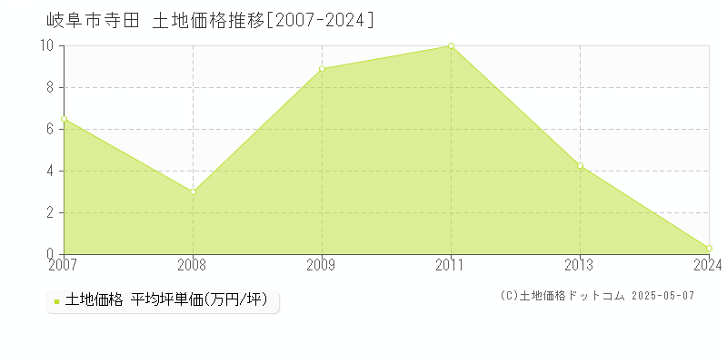 岐阜市寺田の土地価格推移グラフ 