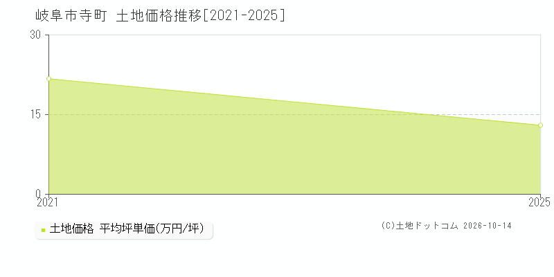 岐阜市寺町の土地価格推移グラフ(坪単価)[2021-2025年]