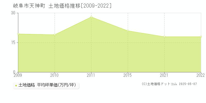 天神町(岐阜市)の土地価格推移グラフ(坪単価)[2009-2022年]