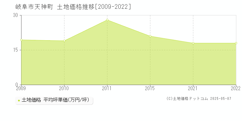 岐阜市天神町の土地価格推移グラフ 