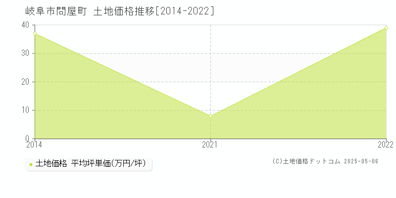 問屋町(岐阜市)の土地価格推移グラフ(坪単価)[2014-2022年]