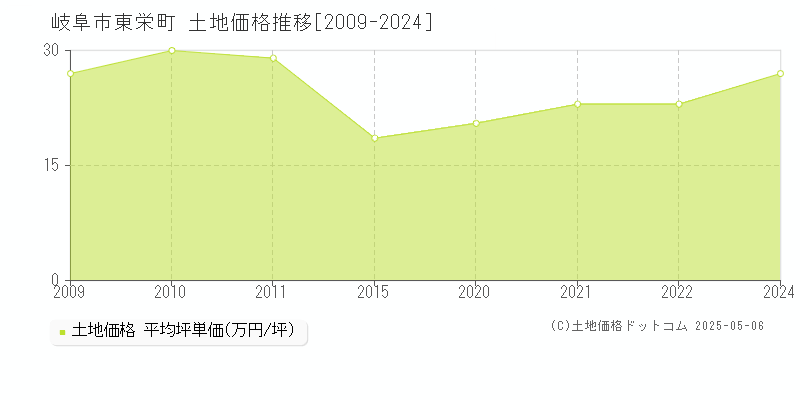 東栄町(岐阜市)の土地価格推移グラフ(坪単価)[2009-2024年]