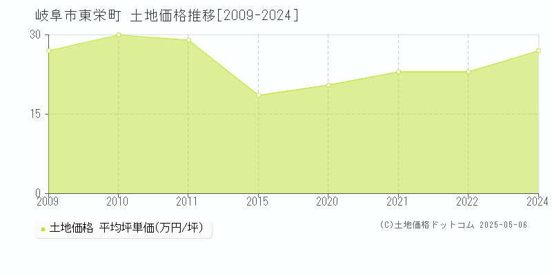 岐阜市東栄町の土地価格推移グラフ 