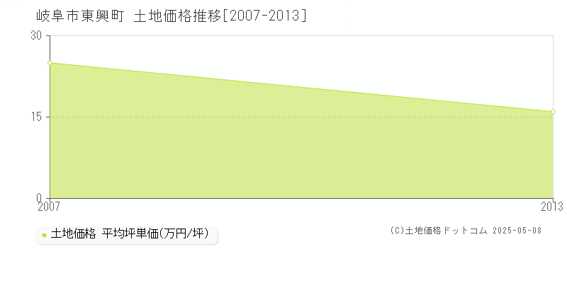 岐阜市東興町の土地価格推移グラフ 