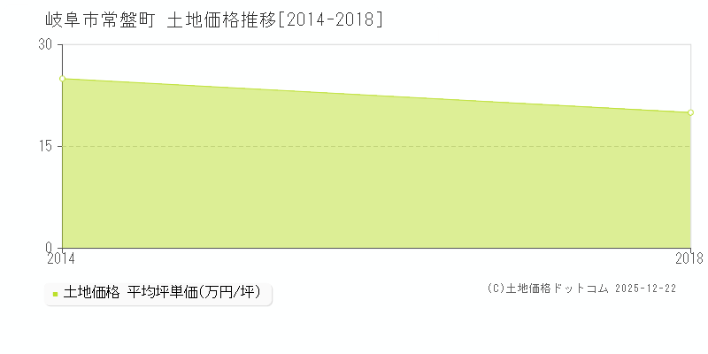 常盤町(岐阜市)の土地価格推移グラフ(坪単価)[2014-2018年]