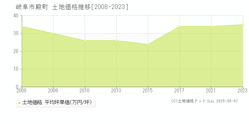 殿町(岐阜市)の土地価格推移グラフ(坪単価)[2008-2023年]
