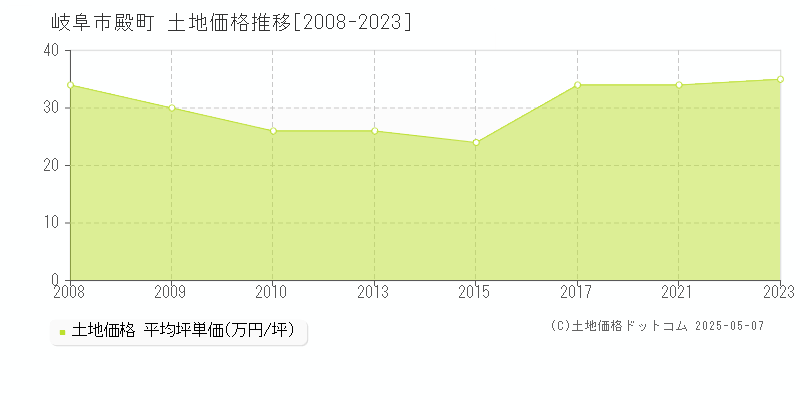 岐阜市殿町の土地価格推移グラフ 