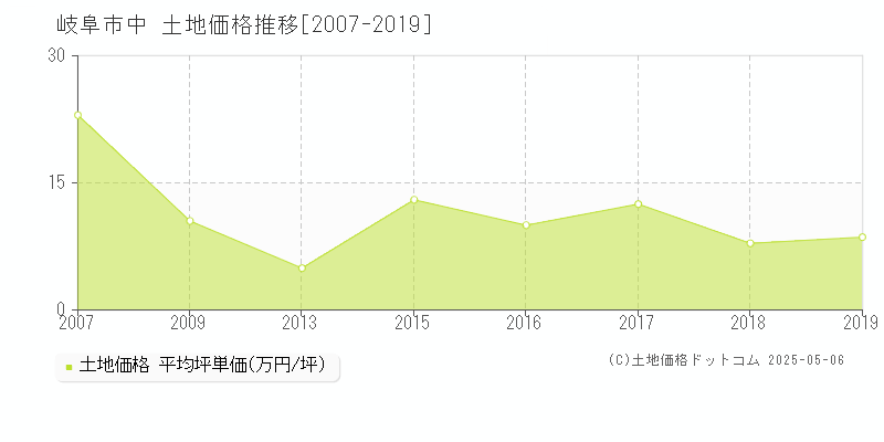 中(岐阜市)の土地価格推移グラフ(坪単価)[2007-2019年]