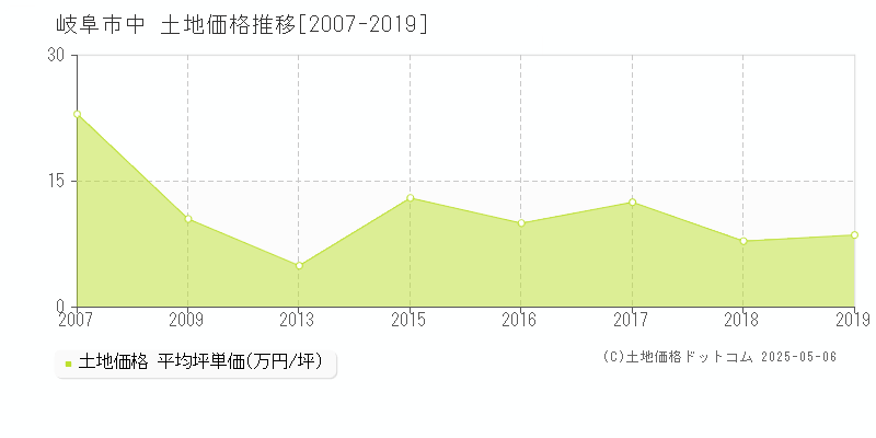 岐阜市中の土地価格推移グラフ 