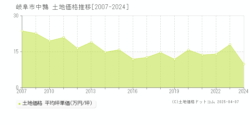 岐阜市中鶉の土地価格推移グラフ 