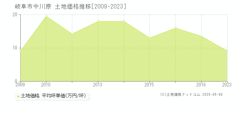 中川原(岐阜市)の土地価格推移グラフ(坪単価)[2009-2023年]