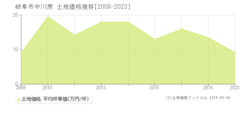 岐阜市中川原の土地価格推移グラフ 