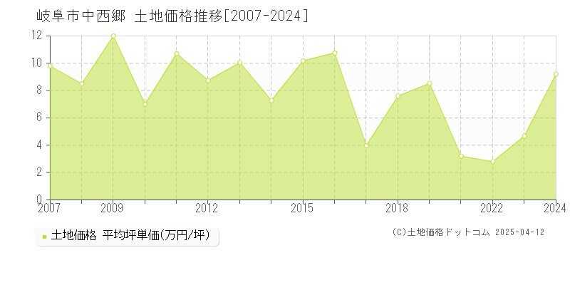 岐阜市中西郷の土地価格推移グラフ 