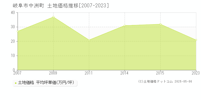 中洲町(岐阜市)の土地価格推移グラフ(坪単価)[2007-2023年]