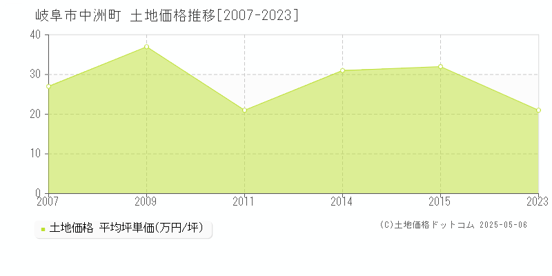 岐阜市中洲町の土地価格推移グラフ 