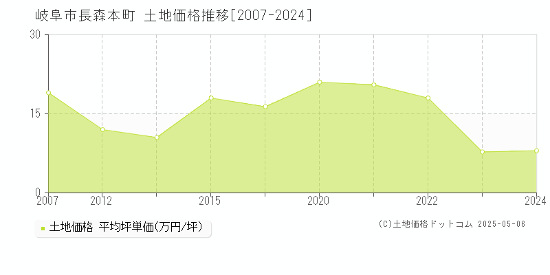 長森本町(岐阜市)の土地価格推移グラフ(坪単価)[2007-2024年]