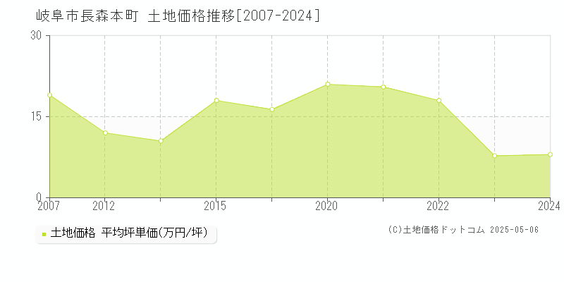岐阜市長森本町の土地価格推移グラフ 