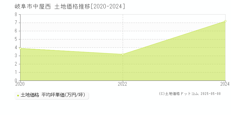 中屋西(岐阜市)の土地価格推移グラフ(坪単価)[2020-2024年]