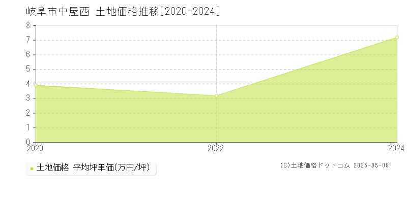 岐阜市中屋西の土地価格推移グラフ 