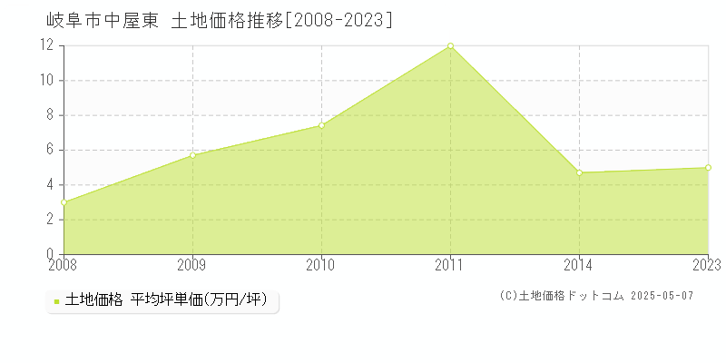 岐阜市中屋東の土地価格推移グラフ 