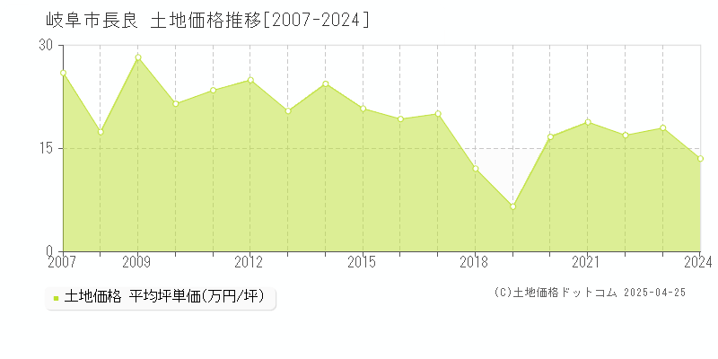 岐阜市長良の土地価格推移グラフ 