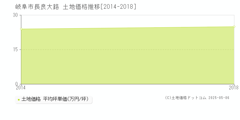 長良大路(岐阜市)の土地価格推移グラフ(坪単価)[2014-2018年]