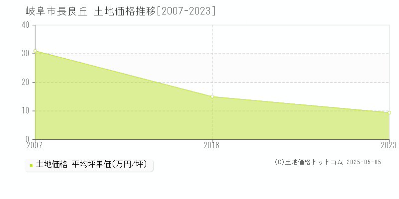 長良丘(岐阜市)の土地価格推移グラフ(坪単価)[2007-2023年]