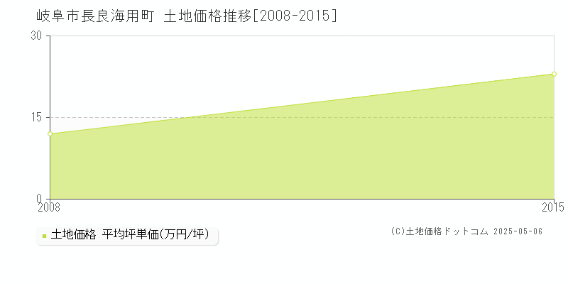 長良海用町(岐阜市)の土地価格推移グラフ(坪単価)[2008-2015年]