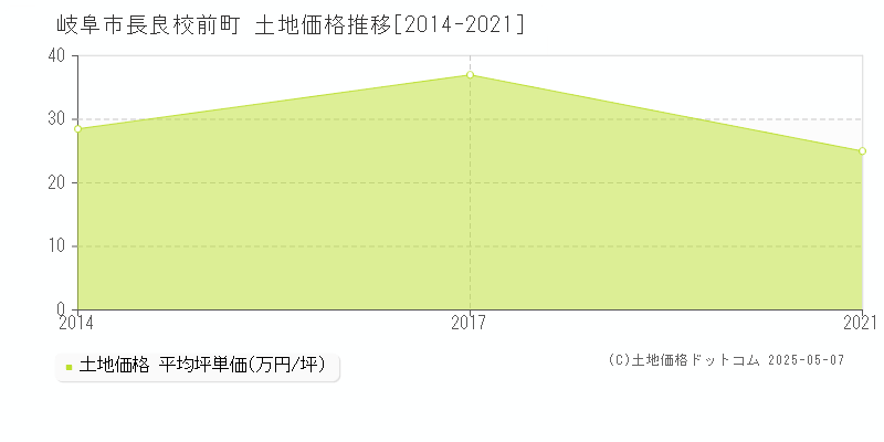 長良校前町(岐阜市)の土地価格推移グラフ(坪単価)[2014-2021年]