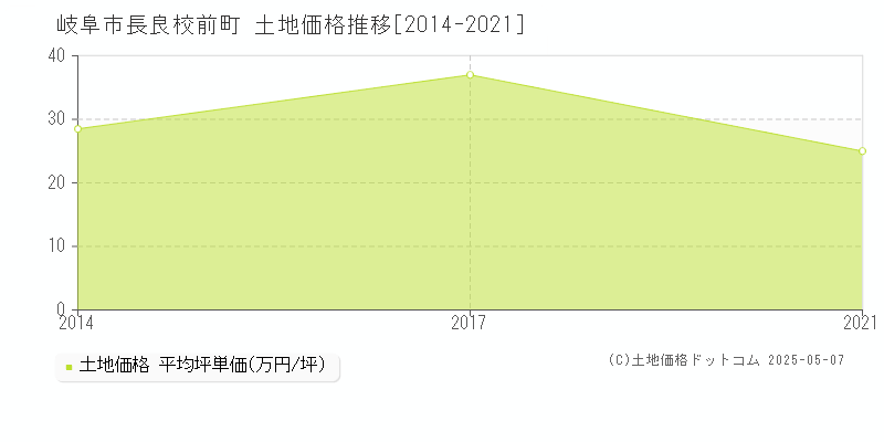 岐阜市長良校前町の土地価格推移グラフ 