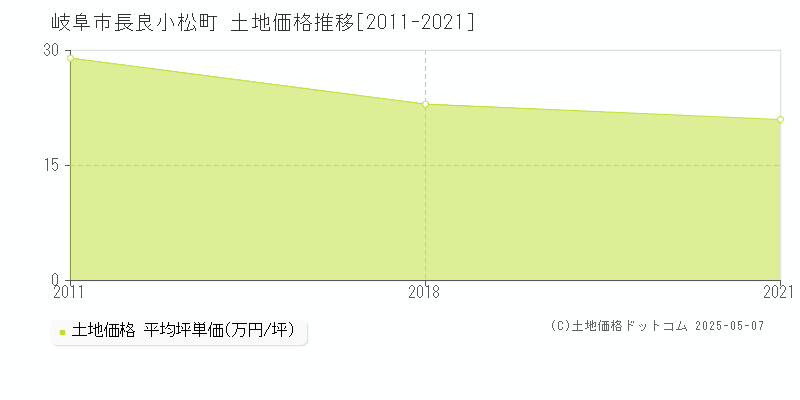 長良小松町(岐阜市)の土地価格推移グラフ(坪単価)[2011-2021年]