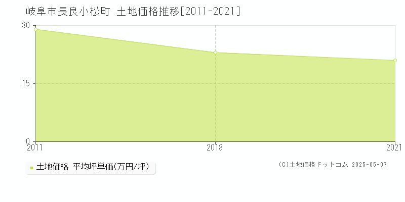 岐阜市長良小松町の土地価格推移グラフ 