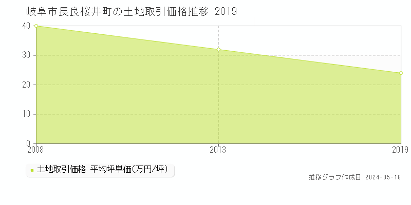 岐阜市長良桜井町の土地価格推移グラフ 