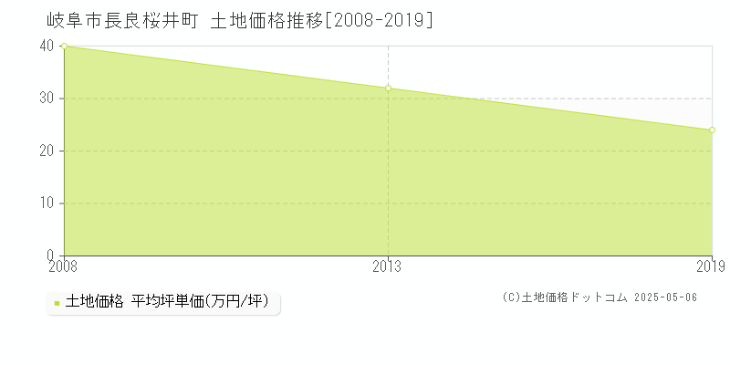 長良桜井町(岐阜市)の土地価格推移グラフ(坪単価)[2008-2019年]