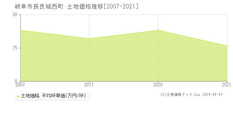 長良城西町(岐阜市)の土地価格推移グラフ(坪単価)[2007-2021年]