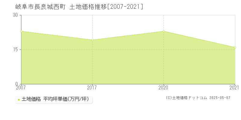 岐阜市長良城西町の土地価格推移グラフ 