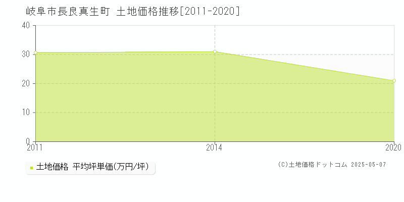 長良真生町(岐阜市)の土地価格推移グラフ(坪単価)[2011-2020年]