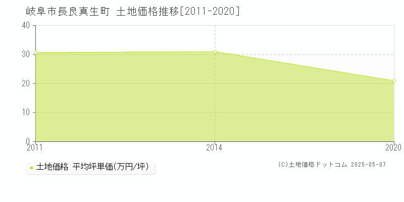 岐阜市長良真生町の土地価格推移グラフ 